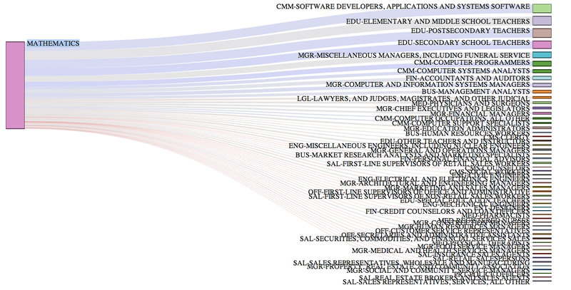Illustration for article titled An Interactive Chart Of Which Jobs Your College Degree Actually Gets